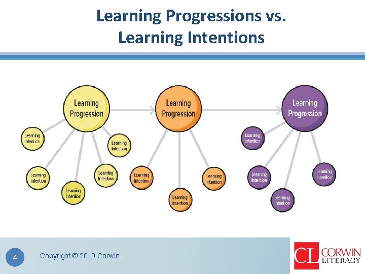 Learning Progressions vs. Learning Intentions 4 Copyright © 2019 Corwin 