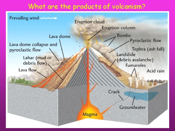 What are the products of volcanism? 