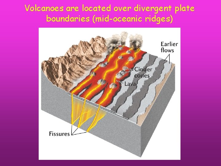 Volcanoes are located over divergent plate boundaries (mid-oceanic ridges) 