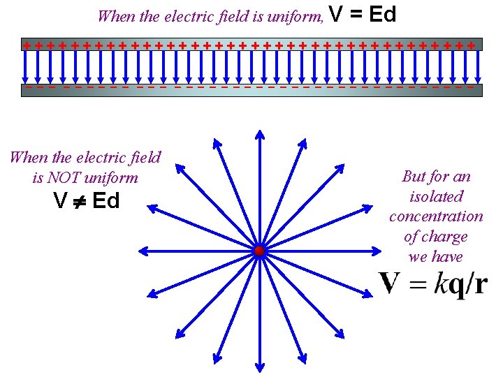 When the electric field is uniform, V = Ed +++++++++++++++++++ - - - - When the electric field is uniform, V = Ed +++++++++++++++++++ - - - -