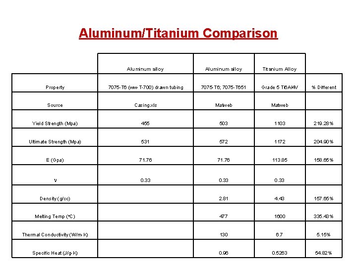 Aluminum/Titanium Comparison Aluminum alloy Titanium Alloy Property 7075 -T 6 (ww-T-700) drawn tubing 7075