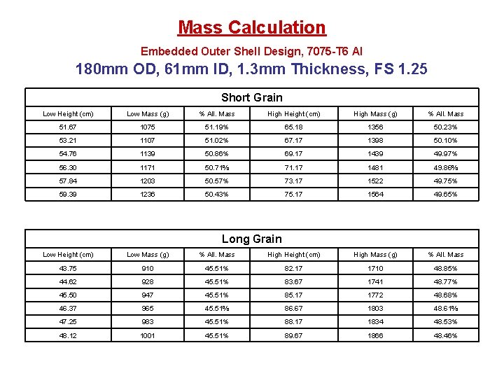 Mass Calculation Embedded Outer Shell Design, 7075 -T 6 Al 180 mm OD, 61