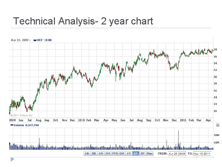 Technical Analysis- 2 year chart 