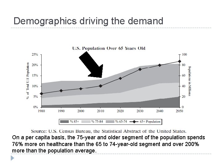 Demographics driving the demand On a per capita basis, the 75 -year and older