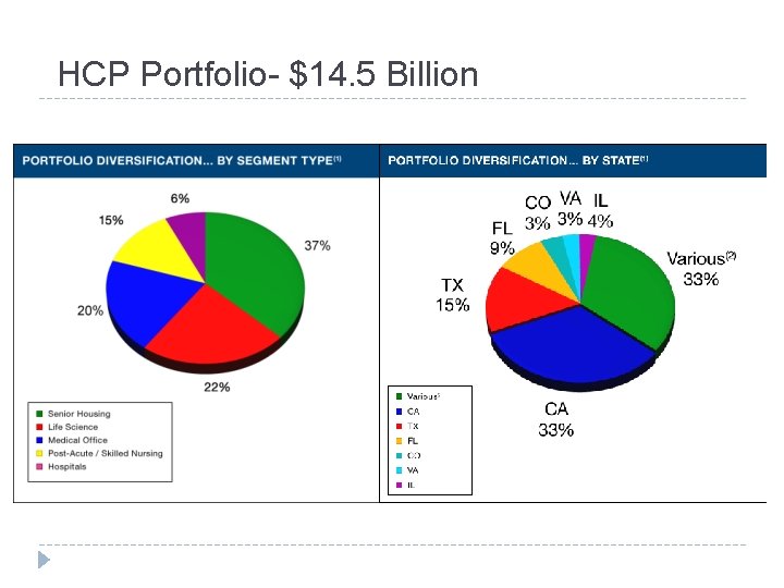 HCP Portfolio- $14. 5 Billion 