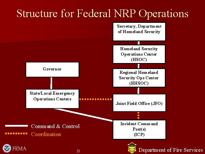 Structure for Federal NRP Operations Secretary, Department of Homeland Security Operations Center (HSOC) Governor Structure for Federal NRP Operations Secretary, Department of Homeland Security Operations Center (HSOC) Governor