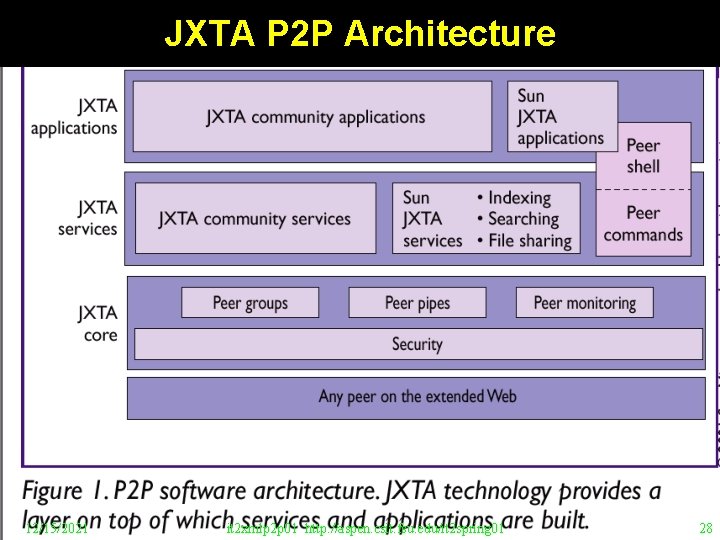 JXTA P 2 P Architecture 12/15/2021 it 2 xmlp 2 p 01 http: //aspen.