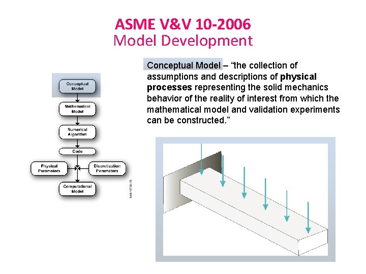 ASME V&V 10 -2006 Model Development Conceptual Model – “the collection of assumptions and