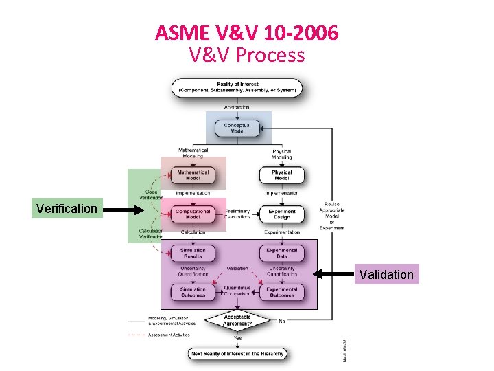 ASME V&V 10 -2006 V&V Process Verification Validation 