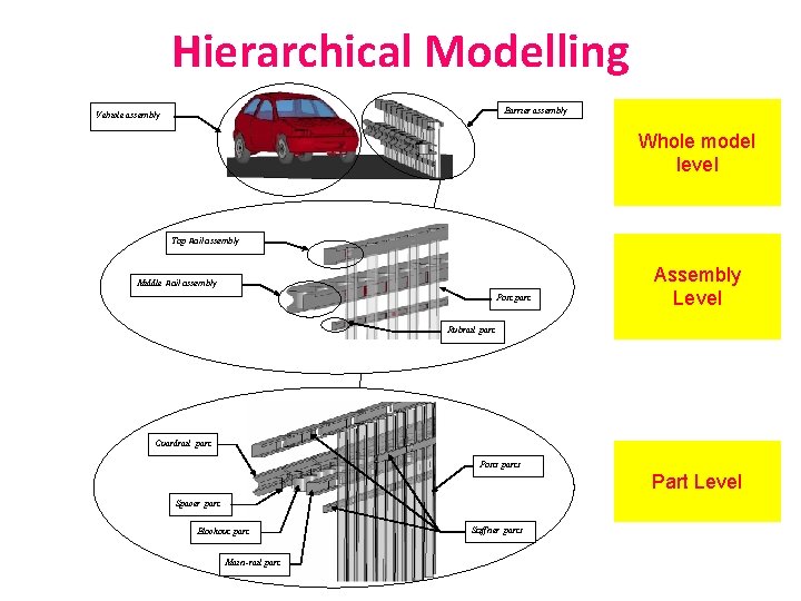 Hierarchical Modelling Barrier assembly Vehicle assembly Whole model level Top Rail assembly Middle Rail