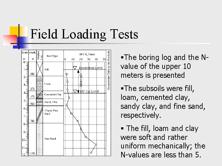 Field Loading Tests §The boring log and the Nvalue of the upper 10 meters