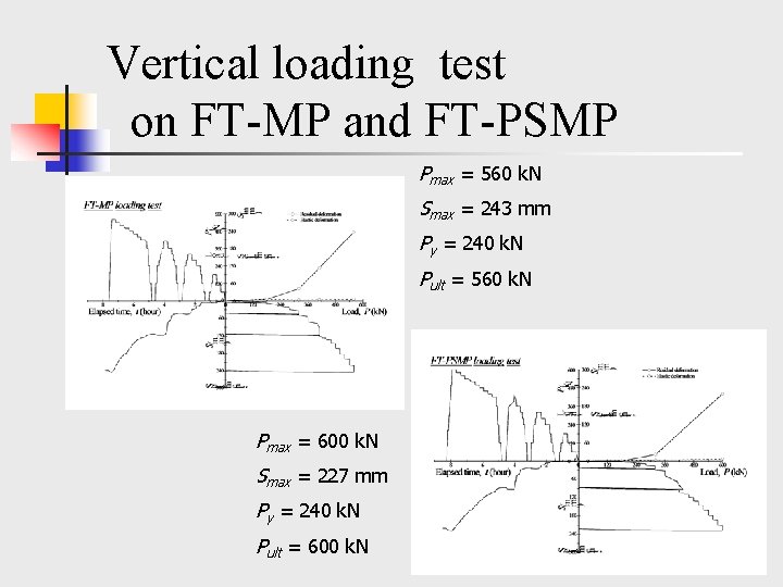 Vertical loading test on FT-MP and FT-PSMP Pmax = 560 k. N Smax =