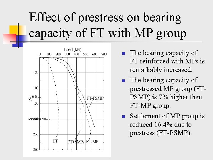 Effect of prestress on bearing capacity of FT with MP group n n n