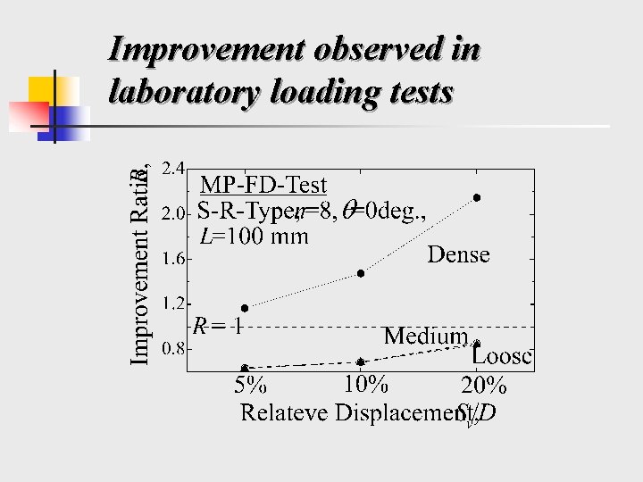 Improvement observed in laboratory loading tests 