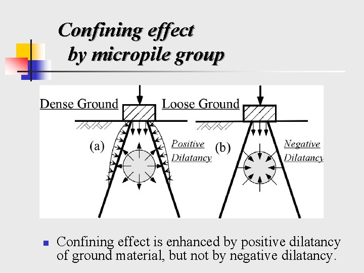 Confining effect by micropile group n Confining effect is enhanced by positive dilatancy of