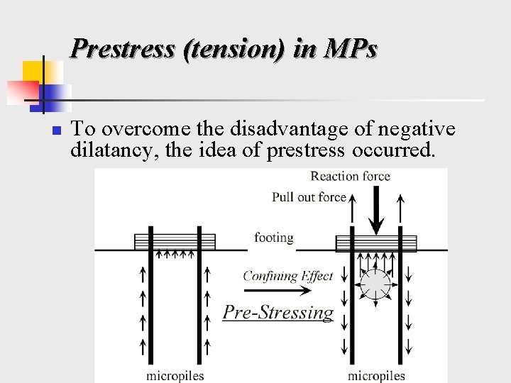 Prestress (tension) in MPs n To overcome the disadvantage of negative dilatancy, the idea