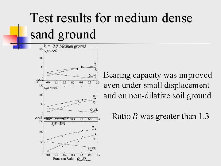 Test results for medium dense sand ground Bearing capacity was improved even under small