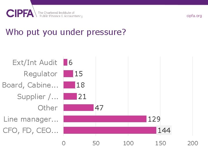 cipfa. org Who put you under pressure? Ext/Int Audit 6 Regulator 15 Board, Cabine.