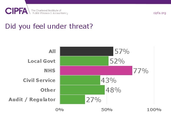 cipfa. org Did you feel under threat? All Local Govt 57% 52% 77% NHS