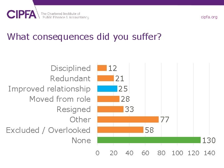 cipfa. org What consequences did you suffer? Disciplined Redundant Improved relationship Moved from role