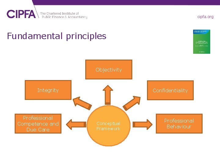 cipfa. org Fundamental principles Objectivity Integrity Professional Competence and Due Care Confidentiality Conceptual Framework