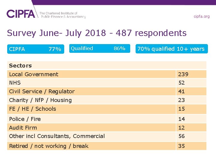 cipfa. org Survey June- July 2018 - 487 respondents CIPFA 77% Qualified 86% 70%