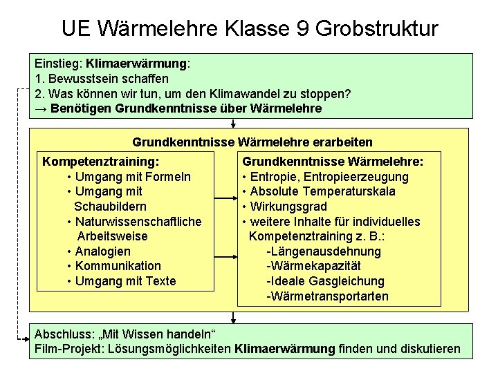 UE Wärmelehre Klasse 9 Grobstruktur Einstieg: Klimaerwärmung: 1. Bewusstsein schaffen 2. Was können wir