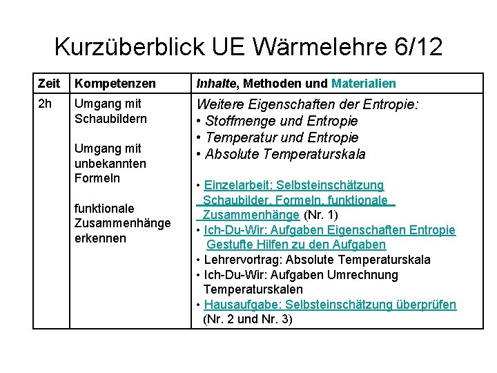 Kurzüberblick UE Wärmelehre 6/12 Zeit Kompetenzen Inhalte, Methoden und Materialien 2 h Umgang mit