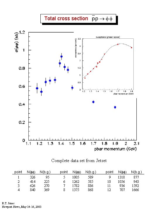 Total cross section Complete data set from Jetset point 1 2 3 4 N(ff)