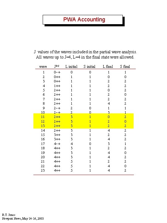 PWA Accounting J values of the waves included in the partial wave analysis. All