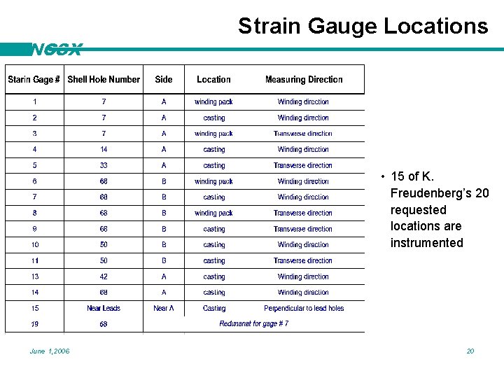 NCSX Strain Gauge Locations • 15 of K. Freudenberg’s 20 requested locations are instrumented