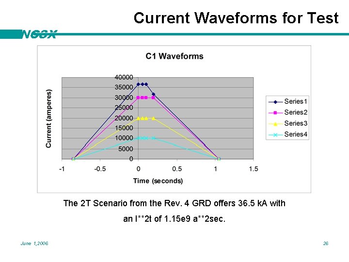 NCSX Current Waveforms for Test The 2 T Scenario from the Rev. 4 GRD