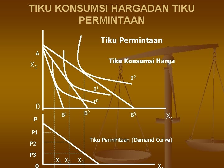 TIKU KONSUMSI HARGADAN TIKU PERMINTAAN Tiku Permintaan A Tiku Konsumsi Harga X 2 I