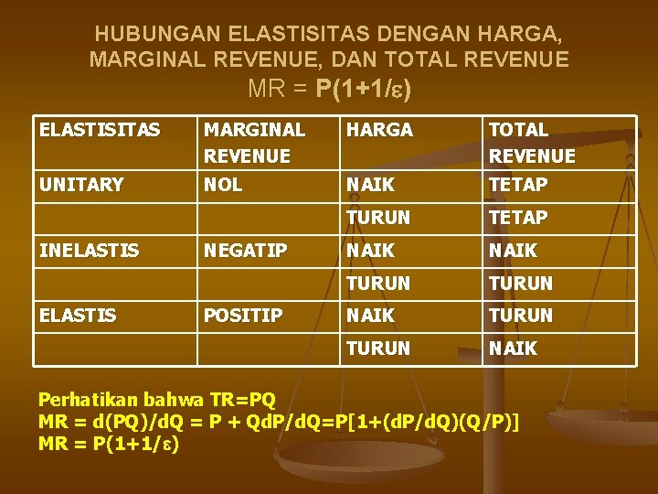 HUBUNGAN ELASTISITAS DENGAN HARGA, MARGINAL REVENUE, DAN TOTAL REVENUE MR = P(1+1/ ) ELASTISITAS