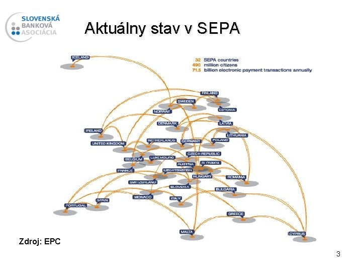 Aktuálny stav v SEPA Zdroj: EPC 3 