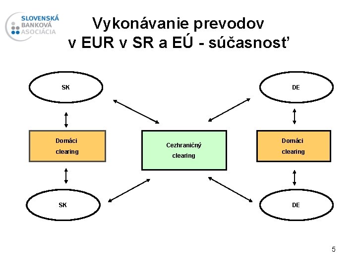 Vykonávanie prevodov v EUR v SR a EÚ - súčasnosť SK Domáci clearing SK