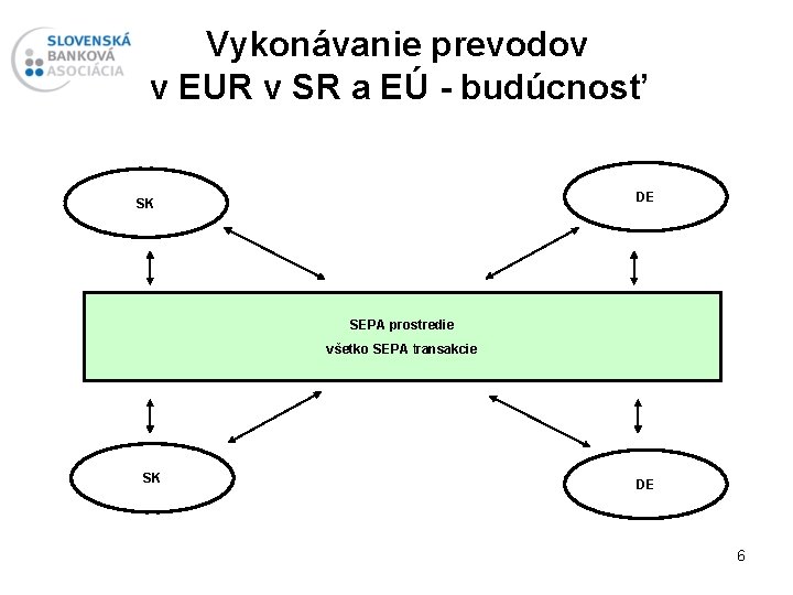Vykonávanie prevodov v EUR v SR a EÚ - budúcnosť DE SK SEPA prostredie
