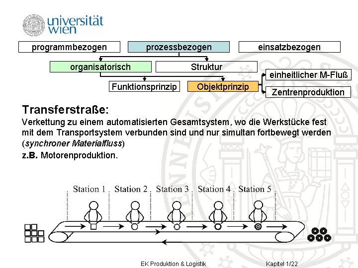 programmbezogen prozessbezogen organisatorisch Struktur Funktionsprinzip Objektprinzip einsatzbezogen einheitlicher M-Fluß Zentrenproduktion Transferstraße: Verkettung zu einem