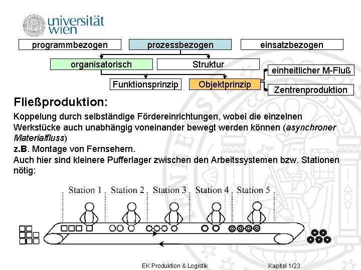 programmbezogen prozessbezogen organisatorisch Struktur Funktionsprinzip Objektprinzip Fließproduktion: einsatzbezogen einheitlicher M-Fluß Zentrenproduktion Koppelung durch selbständige