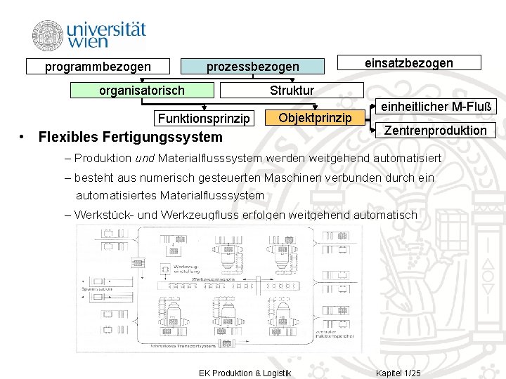 programmbezogen prozessbezogen organisatorisch Struktur Funktionsprinzip • einsatzbezogen Objektprinzip Flexibles Fertigungssystem einheitlicher M-Fluß Zentrenproduktion –