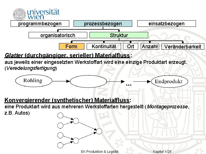 prozessbezogen programmbezogen organisatorisch Form einsatzbezogen Struktur Kontinuität Ort Anzahl Veränderbarkeit Glatter (durchgängiger, serieller) Materialfluss: