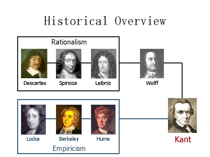 Historical Overview Rationalism Descartes Locke Spinoza Leibniz Berkeley Hume Empiricism Wolff Kant 