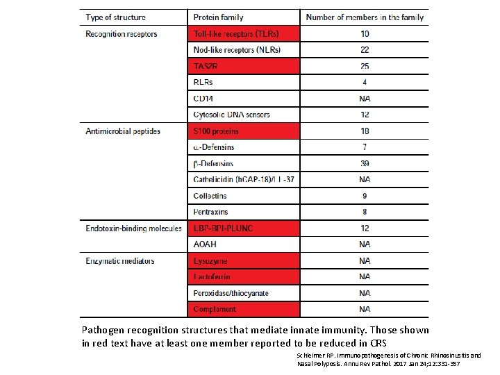 Pathogen recognition structures that mediate innate immunity. Those shown in red text have at