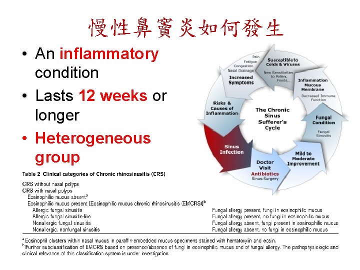 慢性鼻竇炎如何發生 • An inflammatory condition • Lasts 12 weeks or longer • Heterogeneous group