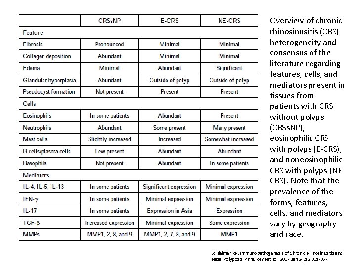 Overview of chronic rhinosinusitis (CRS) heterogeneity and consensus of the literature regarding features, cells,