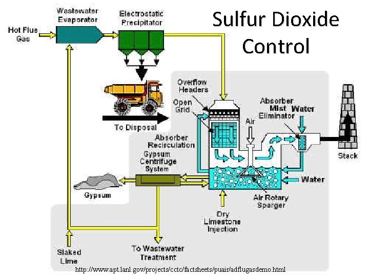 Sulfur Dioxide Control http: //www. apt. lanl. gov/projects/cctc/factsheets/puair/adflugasdemo. html 