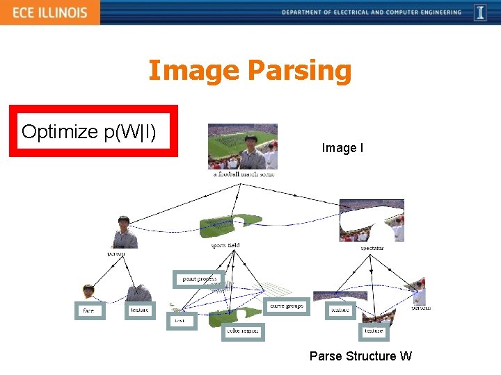 Image Parsing Optimize p(W|I) Image I Parse Structure W 