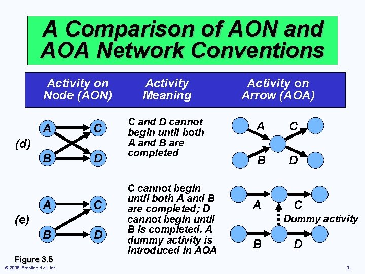 A Comparison of AON and AOA Network Conventions Activity on Node (AON) A C