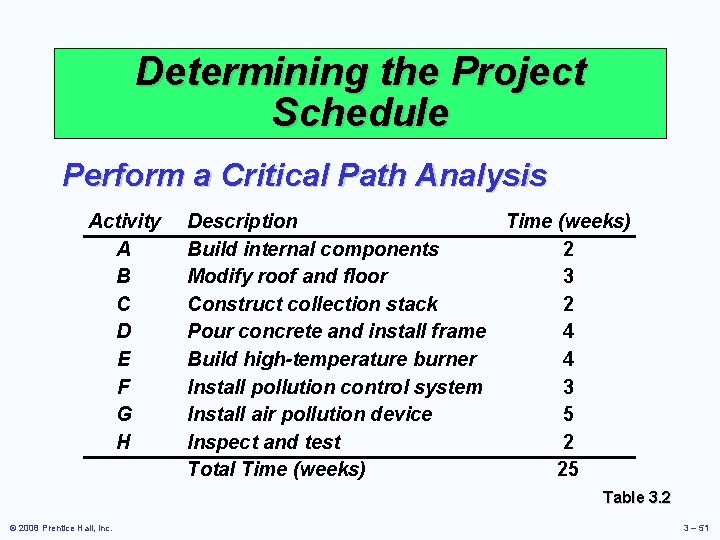 Determining the Project Schedule Perform a Critical Path Analysis Activity A B C D