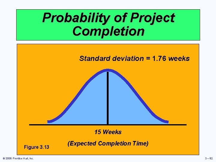Probability of Project Completion Standard deviation = 1. 76 weeks 15 Weeks Figure 3.